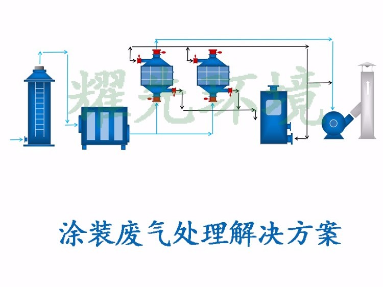 油漆、涂装废气处理方案_副本