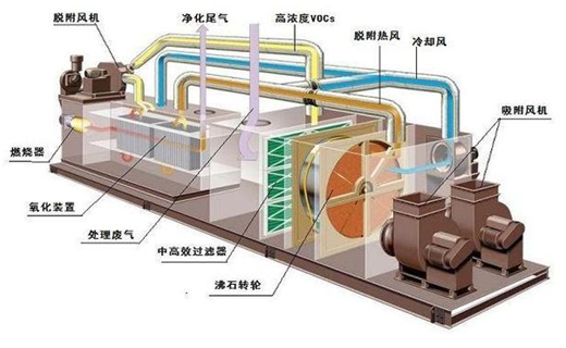 RCO活性炭吸附脱附工作原理图